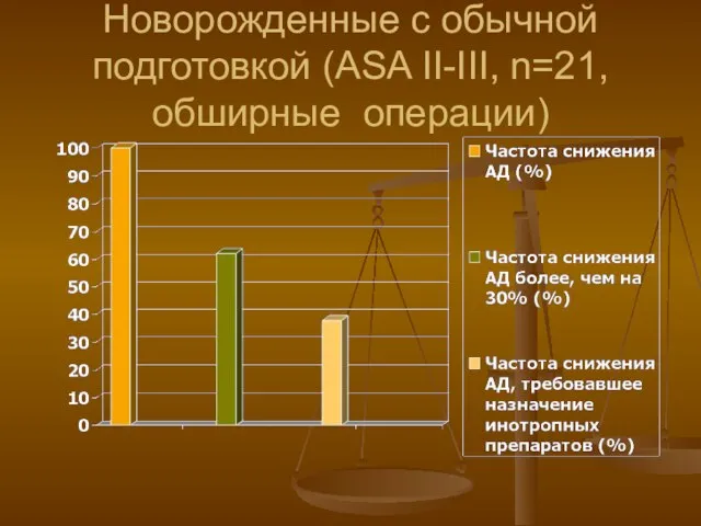 Новорожденные с обычной подготовкой (ASA II-III, n=21, обширные операции)