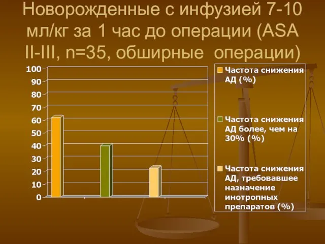 Новорожденные с инфузией 7-10 мл/кг за 1 час до операции (ASA II-III, n=35, обширные операции)