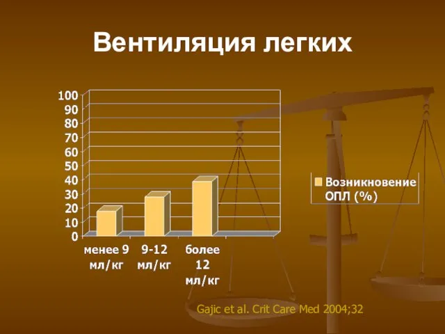 Вентиляция легких Gajic et al. Crit Care Med 2004;32