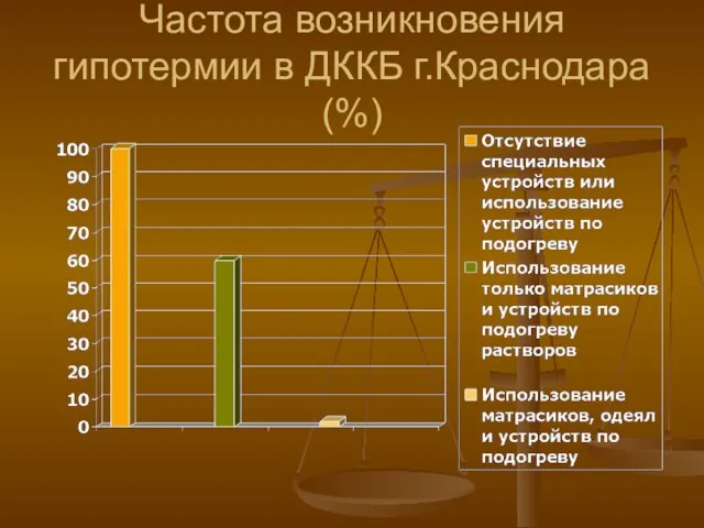 Частота возникновения гипотермии в ДККБ г.Краснодара (%)