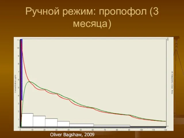 Ручной режим: пропофол (3 месяца) Oliver Bagshaw, 2009