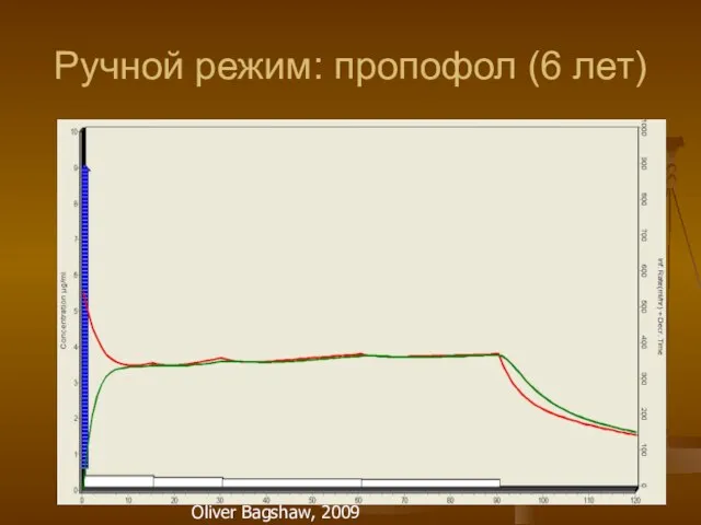 Ручной режим: пропофол (6 лет) Oliver Bagshaw, 2009