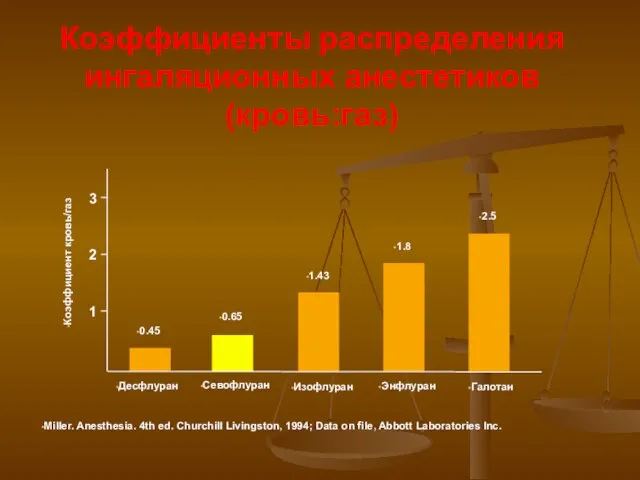 Коэффициенты распределения ингаляционных анестетиков (кровь:газ) Miller. Anesthesia. 4th ed. Churchill Livingston,