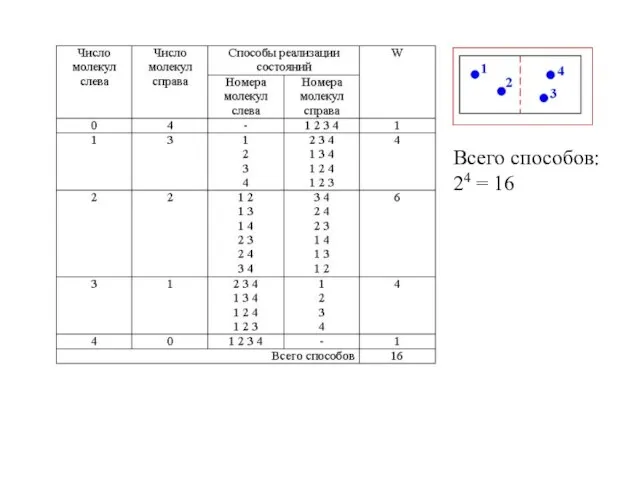 Всего способов: 24 = 16