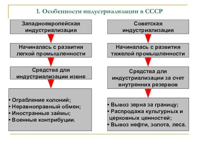 1. Особенности индустриализации в СССР Западноевропейская индустриализация Советская индустриализация Начиналась с