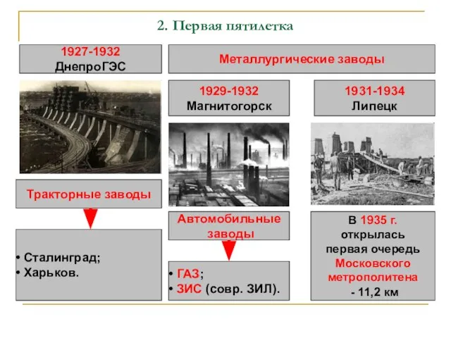 2. Первая пятилетка 1927-1932 ДнепроГЭС Металлургические заводы 1929-1932 Магнитогорск 1931-1934 Липецк