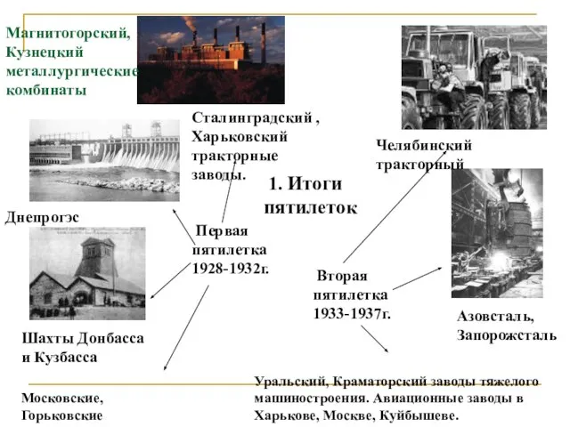 1. Итоги пятилеток Первая пятилетка 1928-1932г. Вторая пятилетка 1933-1937г. Азовсталь, Запорожсталь