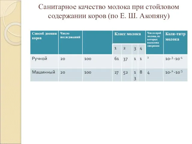 Санитарное качество молока при стойловом содержании коров (по Е. Ш. Акопяну)