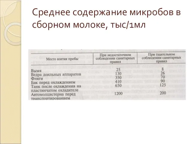 Среднее содержание микробов в сборном молоке, тыс/1мл