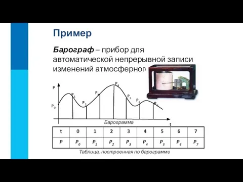 Барограф – прибор для автоматической непрерывной записи изменений атмосферного давления. Пример Барограмма Таблица, построенная по барограмме