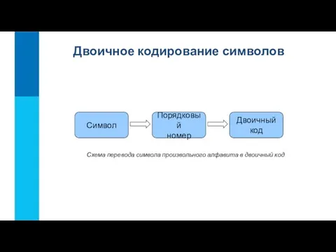 Двоичное кодирование символов Символ Порядковый номер Двоичный код Схема перевода символа произвольного алфавита в двоичный код