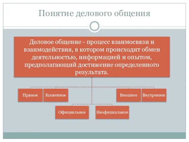 Понятие делового общения