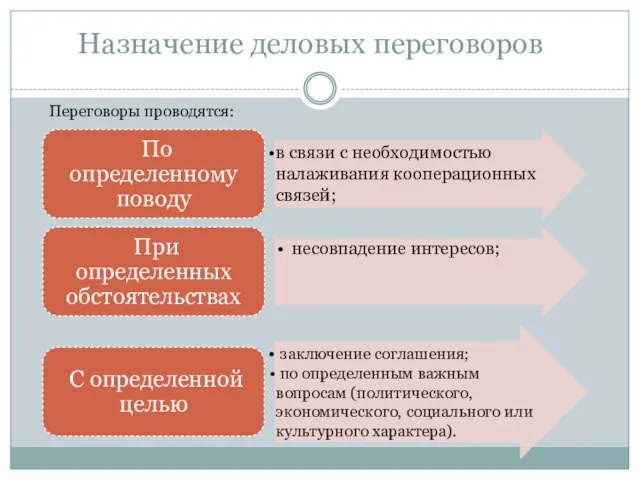 Назначение деловых переговоров Переговоры проводятся: