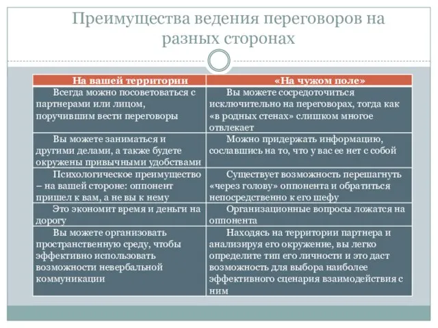 Преимущества ведения переговоров на разных сторонах