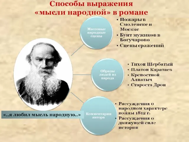 Способы выражения «мысли народной» в романе «..я любил мысль народную..»