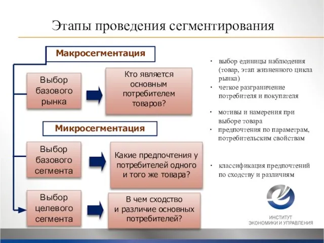 Микросегментация Макросегментация Выбор базового рынка выбор единицы наблюдения (товар, этап жизненного