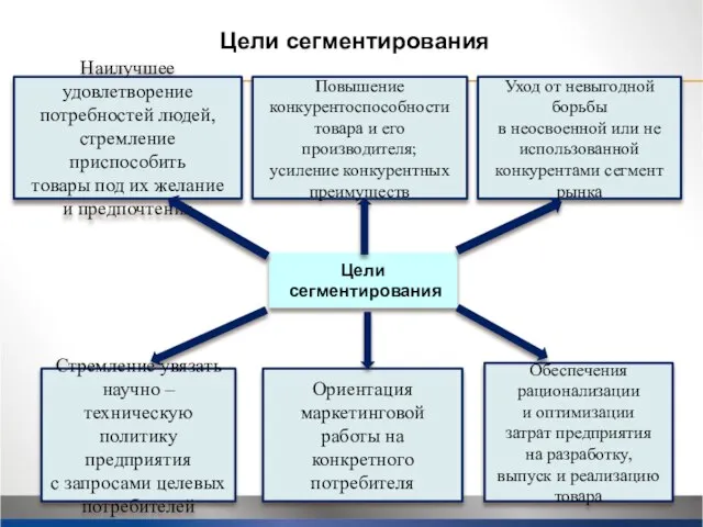 Цели сегментирования Наилучшее удовлетворение потребностей людей, стремление приспособить товары под их