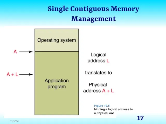 Single Contiguous Memory Management Figure 10.5 binding a logical address to a physical one