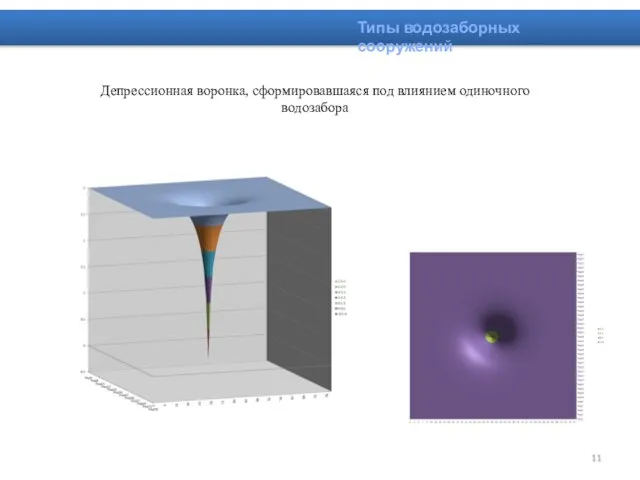 Типы водозаборных сооружений Депрессионная воронка, сформировавшаяся под влиянием одиночного водозабора