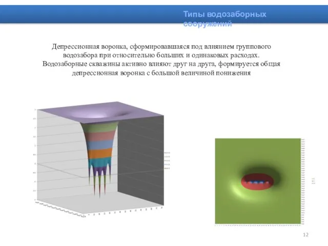 Типы водозаборных сооружений Депрессионная воронка, сформировавшаяся под влиянием группового водозабора при