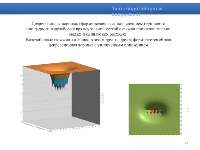 Типы водозаборных сооружений Депрессионная воронка, сформировавшаяся под влиянием группового площадного водозабора