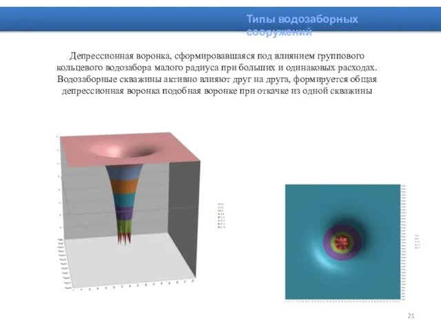 Типы водозаборных сооружений Депрессионная воронка, сформировавшаяся под влиянием группового кольцевого водозабора
