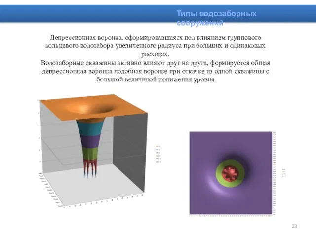 Типы водозаборных сооружений Депрессионная воронка, сформировавшаяся под влиянием группового кольцевого водозабора