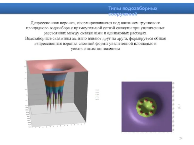 Типы водозаборных сооружений Депрессионная воронка, сформировавшаяся под влиянием группового площадного водозабора
