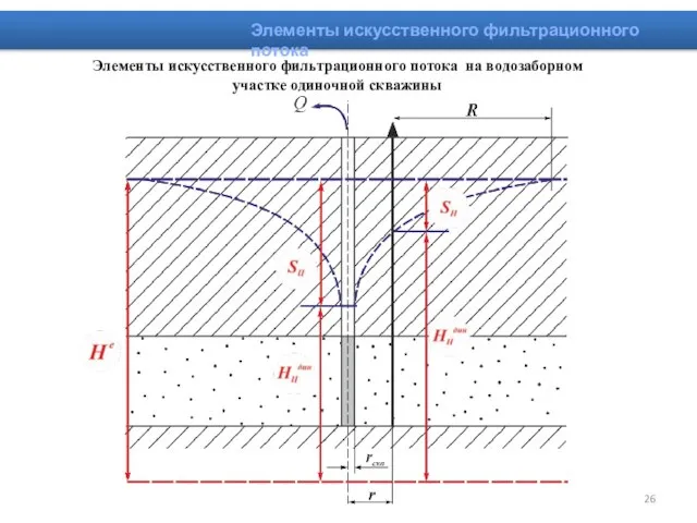 Элементы искусственного фильтрационного потока Элементы искусственного фильтрационного потока на водозаборном участке одиночной скважины