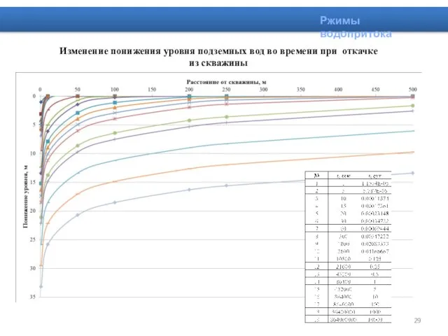 Изменение понижения уровня подземных вод во времени при откачке из скважины Ржимы водопритока