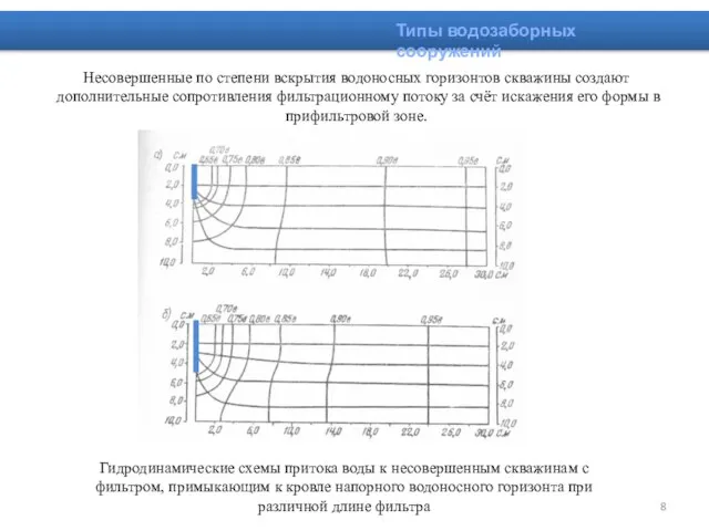 Несовершенные по степени вскрытия водоносных горизонтов скважины создают дополнительные сопротивления фильтрационному