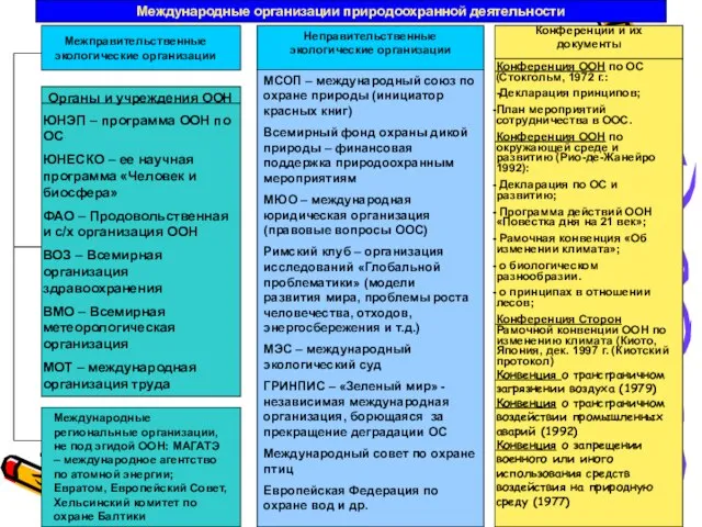 Международные организации природоохранной деятельности Межправительственные экологические организации Неправительственные экологические организации Конференции