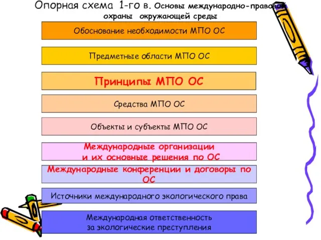 Опорная схема 1-го в. Основы международно-правовой охраны окружающей среды Обоснование необходимости