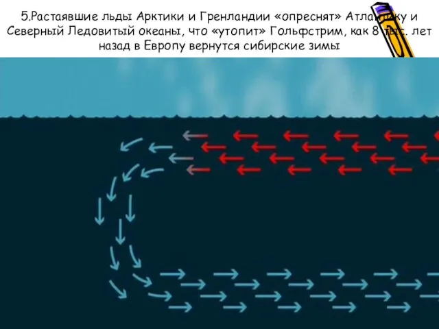 5.Растаявшие льды Арктики и Гренландии «опреснят» Атлантику и Северный Ледовитый океаны,