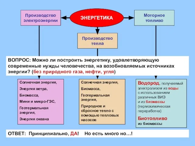 ЭНЕРГЕТИКА Производство электроэнергии Производство тепла Моторное топливо ВОПРОС: Можно ли построить