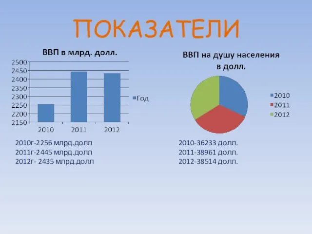 ПОКАЗАТЕЛИ 2010г-2256 млрд.долл 2011г-2445 млрд.долл 2012г- 2435 млрд.долл 2010-36233 долл. 2011-38961 долл. 2012-38514 долл.