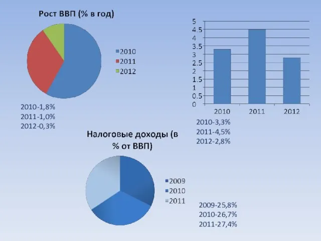 2010-1,8% 2011-1,0% 2012-0,3% 2010-3,3% 2011-4,5% 2012-2,8% 2009-25,8% 2010-26,7% 2011-27,4%