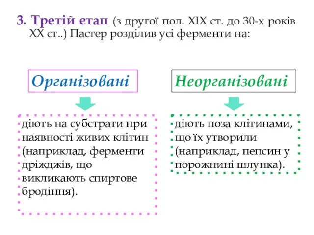 3. Третій етап (з другої пол. XIX ст. до 30-х років