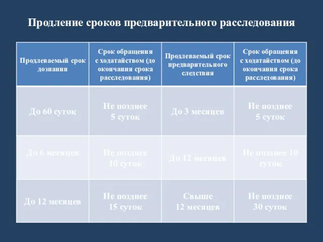 Продление сроков предварительного расследования