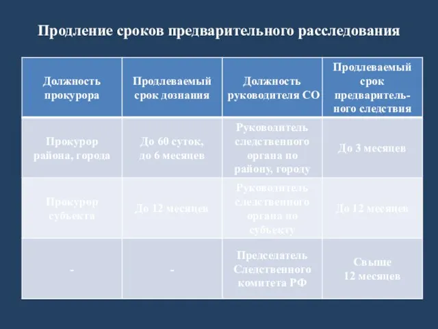 Продление сроков предварительного расследования