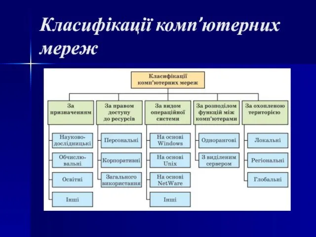 Класифікації комп’ютерних мереж