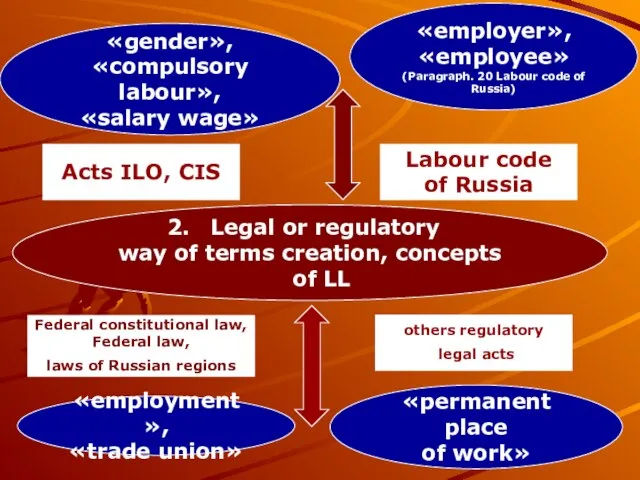 Legal or regulatory way of terms creation, concepts of LL Acts