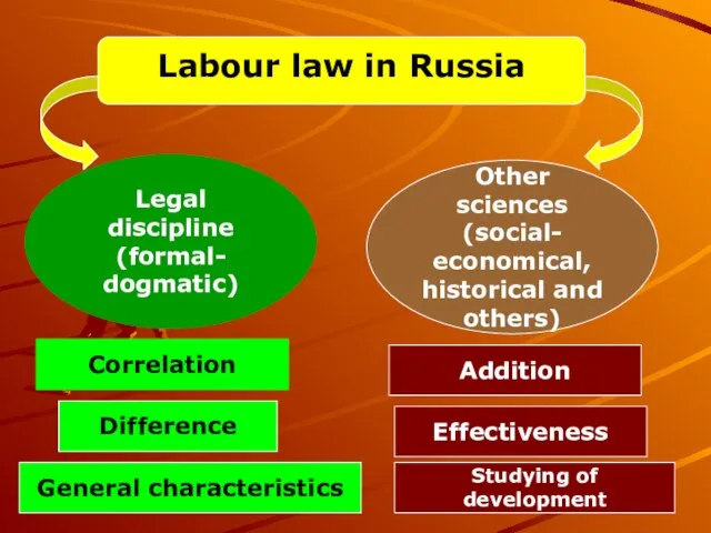 Labour law in Russia Legal discipline (formal- dogmatic) Other sciences (social-