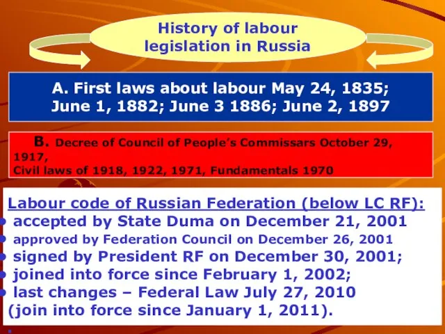 History of labour legislation in Russia A. First laws about labour