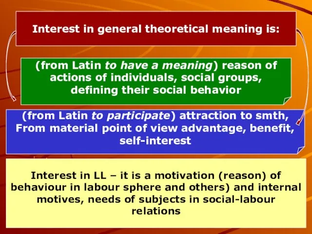 Interest in general theoretical meaning is: (from Latin to have a