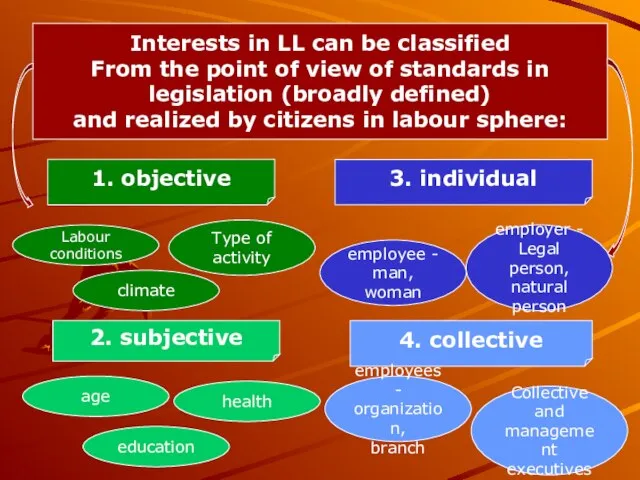 Interests in LL can be classified From the point of view