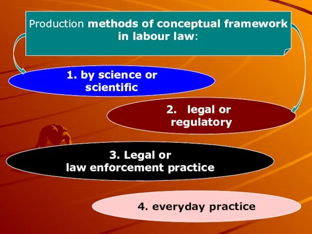Production methods of conceptual framework in labour law: 1. by science