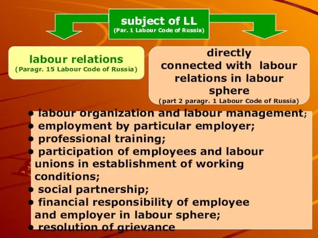 subject of LL (Par. 1 Labour Code of Russia) labour relations