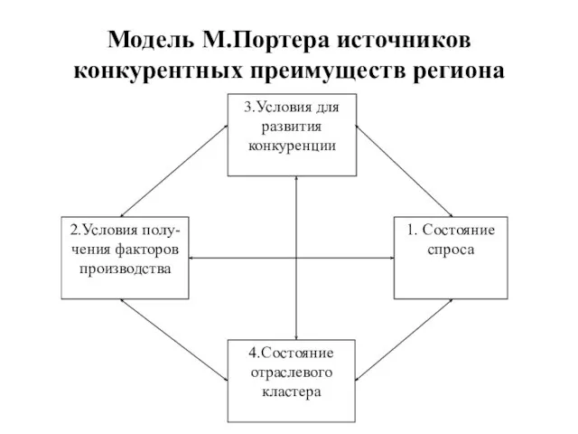 Модель М.Портера источников конкурентных преимуществ региона