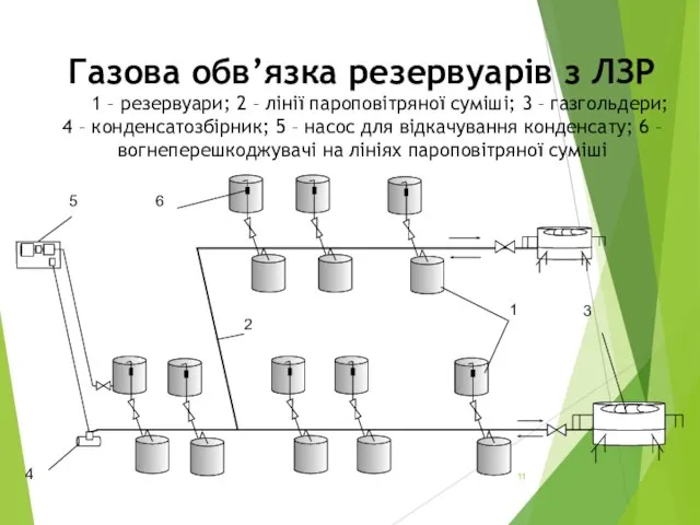 Газова обв’язка резервуарів з ЛЗР 1 – резервуари; 2 – лінії